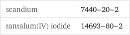 scandium | 7440-20-2 tantalum(IV) iodide | 14693-80-2