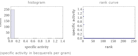   (specific activity in becquerels per gram)