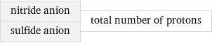 nitride anion sulfide anion | total number of protons