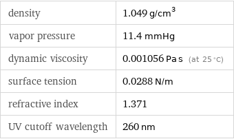 density | 1.049 g/cm^3 vapor pressure | 11.4 mmHg dynamic viscosity | 0.001056 Pa s (at 25 °C) surface tension | 0.0288 N/m refractive index | 1.371 UV cutoff wavelength | 260 nm