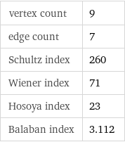 vertex count | 9 edge count | 7 Schultz index | 260 Wiener index | 71 Hosoya index | 23 Balaban index | 3.112