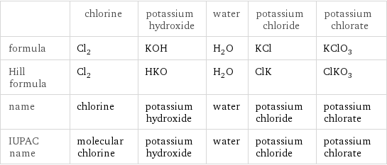  | chlorine | potassium hydroxide | water | potassium chloride | potassium chlorate formula | Cl_2 | KOH | H_2O | KCl | KClO_3 Hill formula | Cl_2 | HKO | H_2O | ClK | ClKO_3 name | chlorine | potassium hydroxide | water | potassium chloride | potassium chlorate IUPAC name | molecular chlorine | potassium hydroxide | water | potassium chloride | potassium chlorate