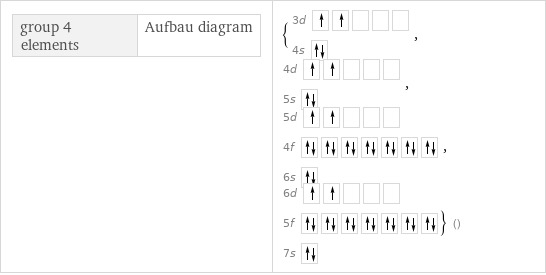 group 4 elements | Aufbau diagram | {3d  4s , 4d  5s , 5d  4f  6s , 6d  5f  7s } ()