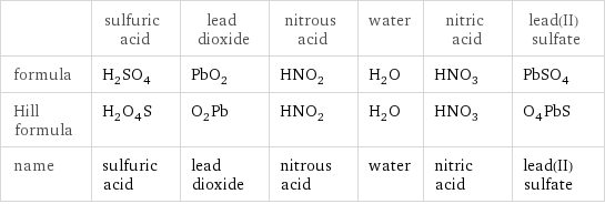  | sulfuric acid | lead dioxide | nitrous acid | water | nitric acid | lead(II) sulfate formula | H_2SO_4 | PbO_2 | HNO_2 | H_2O | HNO_3 | PbSO_4 Hill formula | H_2O_4S | O_2Pb | HNO_2 | H_2O | HNO_3 | O_4PbS name | sulfuric acid | lead dioxide | nitrous acid | water | nitric acid | lead(II) sulfate