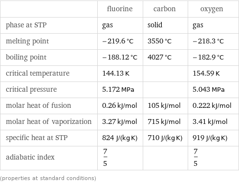  | fluorine | carbon | oxygen phase at STP | gas | solid | gas melting point | -219.6 °C | 3550 °C | -218.3 °C boiling point | -188.12 °C | 4027 °C | -182.9 °C critical temperature | 144.13 K | | 154.59 K critical pressure | 5.172 MPa | | 5.043 MPa molar heat of fusion | 0.26 kJ/mol | 105 kJ/mol | 0.222 kJ/mol molar heat of vaporization | 3.27 kJ/mol | 715 kJ/mol | 3.41 kJ/mol specific heat at STP | 824 J/(kg K) | 710 J/(kg K) | 919 J/(kg K) adiabatic index | 7/5 | | 7/5 (properties at standard conditions)