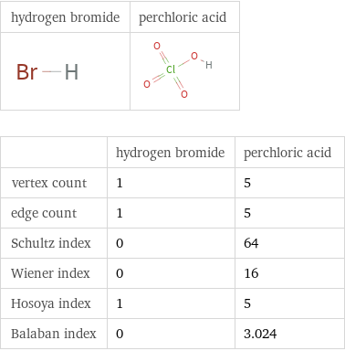   | hydrogen bromide | perchloric acid vertex count | 1 | 5 edge count | 1 | 5 Schultz index | 0 | 64 Wiener index | 0 | 16 Hosoya index | 1 | 5 Balaban index | 0 | 3.024