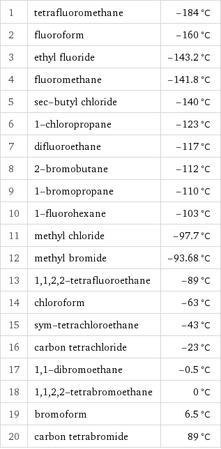 1 | tetrafluoromethane | -184 °C 2 | fluoroform | -160 °C 3 | ethyl fluoride | -143.2 °C 4 | fluoromethane | -141.8 °C 5 | sec-butyl chloride | -140 °C 6 | 1-chloropropane | -123 °C 7 | difluoroethane | -117 °C 8 | 2-bromobutane | -112 °C 9 | 1-bromopropane | -110 °C 10 | 1-fluorohexane | -103 °C 11 | methyl chloride | -97.7 °C 12 | methyl bromide | -93.68 °C 13 | 1, 1, 2, 2-tetrafluoroethane | -89 °C 14 | chloroform | -63 °C 15 | sym-tetrachloroethane | -43 °C 16 | carbon tetrachloride | -23 °C 17 | 1, 1-dibromoethane | -0.5 °C 18 | 1, 1, 2, 2-tetrabromoethane | 0 °C 19 | bromoform | 6.5 °C 20 | carbon tetrabromide | 89 °C