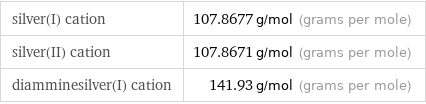 silver(I) cation | 107.8677 g/mol (grams per mole) silver(II) cation | 107.8671 g/mol (grams per mole) diamminesilver(I) cation | 141.93 g/mol (grams per mole)