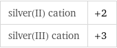 silver(II) cation | +2 silver(III) cation | +3