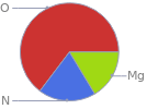 Mass fraction pie chart