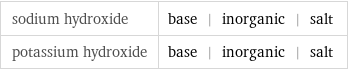 sodium hydroxide | base | inorganic | salt potassium hydroxide | base | inorganic | salt