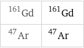 Gd-161 | ^161Gd Ar-47 | ^47Ar