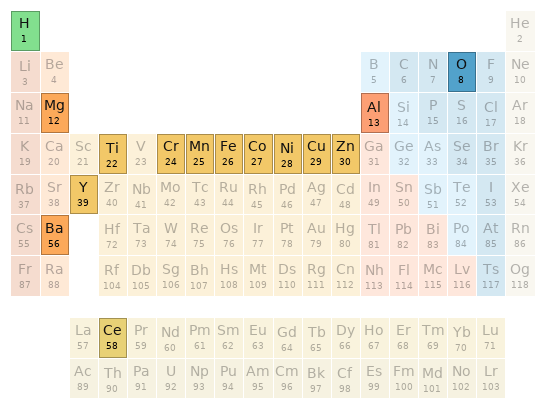 Periodic table location