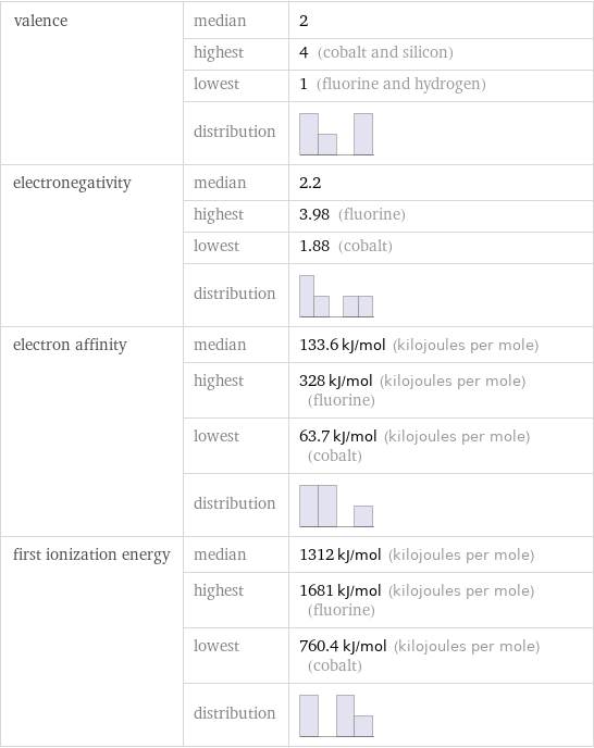 valence | median | 2  | highest | 4 (cobalt and silicon)  | lowest | 1 (fluorine and hydrogen)  | distribution |  electronegativity | median | 2.2  | highest | 3.98 (fluorine)  | lowest | 1.88 (cobalt)  | distribution |  electron affinity | median | 133.6 kJ/mol (kilojoules per mole)  | highest | 328 kJ/mol (kilojoules per mole) (fluorine)  | lowest | 63.7 kJ/mol (kilojoules per mole) (cobalt)  | distribution |  first ionization energy | median | 1312 kJ/mol (kilojoules per mole)  | highest | 1681 kJ/mol (kilojoules per mole) (fluorine)  | lowest | 760.4 kJ/mol (kilojoules per mole) (cobalt)  | distribution | 