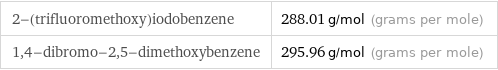 2-(trifluoromethoxy)iodobenzene | 288.01 g/mol (grams per mole) 1, 4-dibromo-2, 5-dimethoxybenzene | 295.96 g/mol (grams per mole)