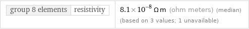 group 8 elements | resistivity | 8.1×10^-8 Ω m (ohm meters) (median) (based on 3 values; 1 unavailable)