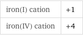 iron(I) cation | +1 iron(IV) cation | +4