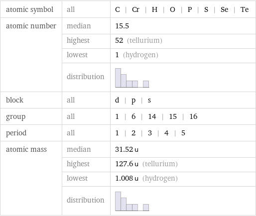 atomic symbol | all | C | Cr | H | O | P | S | Se | Te atomic number | median | 15.5  | highest | 52 (tellurium)  | lowest | 1 (hydrogen)  | distribution |  block | all | d | p | s group | all | 1 | 6 | 14 | 15 | 16 period | all | 1 | 2 | 3 | 4 | 5 atomic mass | median | 31.52 u  | highest | 127.6 u (tellurium)  | lowest | 1.008 u (hydrogen)  | distribution | 