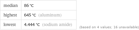 median | 86 °C highest | 645 °C (aluminum) lowest | 4.444 °C (sodium amide) | (based on 4 values; 16 unavailable)