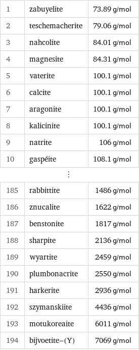 1 | zabuyelite | 73.89 g/mol 2 | teschemacherite | 79.06 g/mol 3 | nahcolite | 84.01 g/mol 4 | magnesite | 84.31 g/mol 5 | vaterite | 100.1 g/mol 6 | calcite | 100.1 g/mol 7 | aragonite | 100.1 g/mol 8 | kalicinite | 100.1 g/mol 9 | natrite | 106 g/mol 10 | gaspéite | 108.1 g/mol ⋮ | |  185 | rabbittite | 1486 g/mol 186 | znucalite | 1622 g/mol 187 | benstonite | 1817 g/mol 188 | sharpite | 2136 g/mol 189 | wyartite | 2459 g/mol 190 | plumbonacrite | 2550 g/mol 191 | harkerite | 2936 g/mol 192 | szymanskiite | 4436 g/mol 193 | motukoreaite | 6011 g/mol 194 | bijvoetite-(Y) | 7069 g/mol