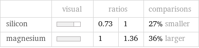  | visual | ratios | | comparisons silicon | | 0.73 | 1 | 27% smaller magnesium | | 1 | 1.36 | 36% larger