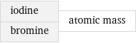 iodine bromine | atomic mass