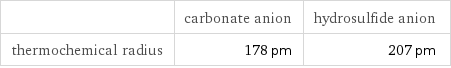  | carbonate anion | hydrosulfide anion thermochemical radius | 178 pm | 207 pm