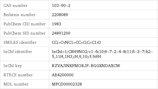 CAS number | 103-90-2 Beilstein number | 2208089 PubChem CID number | 1983 PubChem SID number | 24891200 SMILES identifier | CC(=O)NC1=CC=C(C=C1)O InChI identifier | InChI=1/C8H9NO2/c1-6(10)9-7-2-4-8(11)5-3-7/h2-5, 11H, 1H3, (H, 9, 10)/f/h9H InChI key | RZVAJINKPMORJF-BGGKNDAXCW RTECS number | AE4200000 MDL number | MFCD00002328