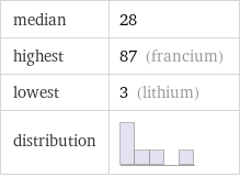 median | 28 highest | 87 (francium) lowest | 3 (lithium) distribution | 