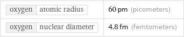 oxygen | atomic radius | 60 pm (picometers) oxygen | nuclear diameter | 4.8 fm (femtometers)