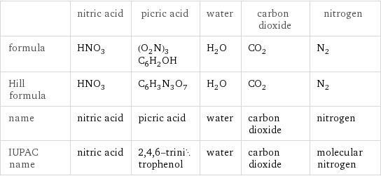  | nitric acid | picric acid | water | carbon dioxide | nitrogen formula | HNO_3 | (O_2N)_3C_6H_2OH | H_2O | CO_2 | N_2 Hill formula | HNO_3 | C_6H_3N_3O_7 | H_2O | CO_2 | N_2 name | nitric acid | picric acid | water | carbon dioxide | nitrogen IUPAC name | nitric acid | 2, 4, 6-trinitrophenol | water | carbon dioxide | molecular nitrogen