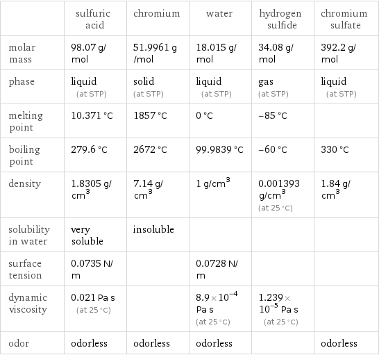  | sulfuric acid | chromium | water | hydrogen sulfide | chromium sulfate molar mass | 98.07 g/mol | 51.9961 g/mol | 18.015 g/mol | 34.08 g/mol | 392.2 g/mol phase | liquid (at STP) | solid (at STP) | liquid (at STP) | gas (at STP) | liquid (at STP) melting point | 10.371 °C | 1857 °C | 0 °C | -85 °C |  boiling point | 279.6 °C | 2672 °C | 99.9839 °C | -60 °C | 330 °C density | 1.8305 g/cm^3 | 7.14 g/cm^3 | 1 g/cm^3 | 0.001393 g/cm^3 (at 25 °C) | 1.84 g/cm^3 solubility in water | very soluble | insoluble | | |  surface tension | 0.0735 N/m | | 0.0728 N/m | |  dynamic viscosity | 0.021 Pa s (at 25 °C) | | 8.9×10^-4 Pa s (at 25 °C) | 1.239×10^-5 Pa s (at 25 °C) |  odor | odorless | odorless | odorless | | odorless