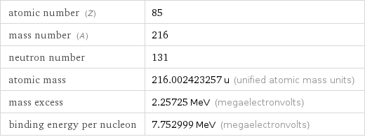 atomic number (Z) | 85 mass number (A) | 216 neutron number | 131 atomic mass | 216.002423257 u (unified atomic mass units) mass excess | 2.25725 MeV (megaelectronvolts) binding energy per nucleon | 7.752999 MeV (megaelectronvolts)