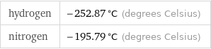 hydrogen | -252.87 °C (degrees Celsius) nitrogen | -195.79 °C (degrees Celsius)