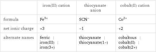  | iron(III) cation | thiocyanate anion | cobalt(II) cation formula | Fe^(3+) | (SCN)^- | Co^(2+) net ionic charge | +3 | -1 | +2 alternate names | ferric | iron(III) | iron(3+) | thiocyanate | thiocyanate(1-) | cobaltous | cobalt(II) | cobalt(2+)