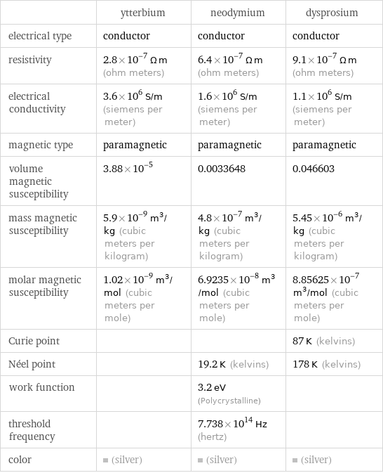  | ytterbium | neodymium | dysprosium electrical type | conductor | conductor | conductor resistivity | 2.8×10^-7 Ω m (ohm meters) | 6.4×10^-7 Ω m (ohm meters) | 9.1×10^-7 Ω m (ohm meters) electrical conductivity | 3.6×10^6 S/m (siemens per meter) | 1.6×10^6 S/m (siemens per meter) | 1.1×10^6 S/m (siemens per meter) magnetic type | paramagnetic | paramagnetic | paramagnetic volume magnetic susceptibility | 3.88×10^-5 | 0.0033648 | 0.046603 mass magnetic susceptibility | 5.9×10^-9 m^3/kg (cubic meters per kilogram) | 4.8×10^-7 m^3/kg (cubic meters per kilogram) | 5.45×10^-6 m^3/kg (cubic meters per kilogram) molar magnetic susceptibility | 1.02×10^-9 m^3/mol (cubic meters per mole) | 6.9235×10^-8 m^3/mol (cubic meters per mole) | 8.85625×10^-7 m^3/mol (cubic meters per mole) Curie point | | | 87 K (kelvins) Néel point | | 19.2 K (kelvins) | 178 K (kelvins) work function | | 3.2 eV (Polycrystalline) |  threshold frequency | | 7.738×10^14 Hz (hertz) |  color | (silver) | (silver) | (silver)