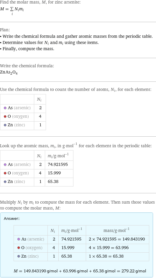 Find the molar mass, M, for zinc arsenite: M = sum _iN_im_i Plan: • Write the chemical formula and gather atomic masses from the periodic table. • Determine values for N_i and m_i using these items. • Finally, compute the mass. Write the chemical formula: ZnAs_2O_4 Use the chemical formula to count the number of atoms, N_i, for each element:  | N_i  As (arsenic) | 2  O (oxygen) | 4  Zn (zinc) | 1 Look up the atomic mass, m_i, in g·mol^(-1) for each element in the periodic table:  | N_i | m_i/g·mol^(-1)  As (arsenic) | 2 | 74.921595  O (oxygen) | 4 | 15.999  Zn (zinc) | 1 | 65.38 Multiply N_i by m_i to compute the mass for each element. Then sum those values to compute the molar mass, M: Answer: |   | | N_i | m_i/g·mol^(-1) | mass/g·mol^(-1)  As (arsenic) | 2 | 74.921595 | 2 × 74.921595 = 149.843190  O (oxygen) | 4 | 15.999 | 4 × 15.999 = 63.996  Zn (zinc) | 1 | 65.38 | 1 × 65.38 = 65.38  M = 149.843190 g/mol + 63.996 g/mol + 65.38 g/mol = 279.22 g/mol