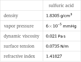  | sulfuric acid density | 1.8305 g/cm^3 vapor pressure | 6×10^-5 mmHg dynamic viscosity | 0.021 Pa s surface tension | 0.0735 N/m refractive index | 1.41827