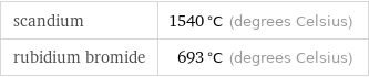 scandium | 1540 °C (degrees Celsius) rubidium bromide | 693 °C (degrees Celsius)