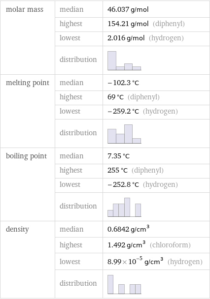 molar mass | median | 46.037 g/mol  | highest | 154.21 g/mol (diphenyl)  | lowest | 2.016 g/mol (hydrogen)  | distribution |  melting point | median | -102.3 °C  | highest | 69 °C (diphenyl)  | lowest | -259.2 °C (hydrogen)  | distribution |  boiling point | median | 7.35 °C  | highest | 255 °C (diphenyl)  | lowest | -252.8 °C (hydrogen)  | distribution |  density | median | 0.6842 g/cm^3  | highest | 1.492 g/cm^3 (chloroform)  | lowest | 8.99×10^-5 g/cm^3 (hydrogen)  | distribution | 