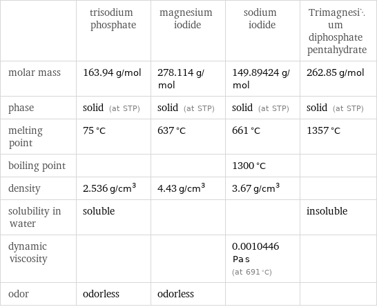  | trisodium phosphate | magnesium iodide | sodium iodide | Trimagnesium diphosphate pentahydrate molar mass | 163.94 g/mol | 278.114 g/mol | 149.89424 g/mol | 262.85 g/mol phase | solid (at STP) | solid (at STP) | solid (at STP) | solid (at STP) melting point | 75 °C | 637 °C | 661 °C | 1357 °C boiling point | | | 1300 °C |  density | 2.536 g/cm^3 | 4.43 g/cm^3 | 3.67 g/cm^3 |  solubility in water | soluble | | | insoluble dynamic viscosity | | | 0.0010446 Pa s (at 691 °C) |  odor | odorless | odorless | | 