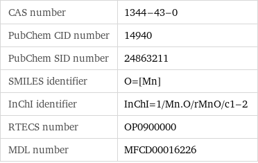 CAS number | 1344-43-0 PubChem CID number | 14940 PubChem SID number | 24863211 SMILES identifier | O=[Mn] InChI identifier | InChI=1/Mn.O/rMnO/c1-2 RTECS number | OP0900000 MDL number | MFCD00016226