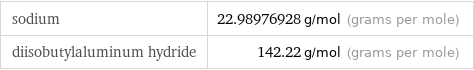 sodium | 22.98976928 g/mol (grams per mole) diisobutylaluminum hydride | 142.22 g/mol (grams per mole)
