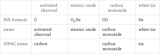  | activated charcoal | stannic oxide | carbon monoxide | white tin Hill formula | C | O_2Sn | CO | Sn name | activated charcoal | stannic oxide | carbon monoxide | white tin IUPAC name | carbon | | carbon monoxide | tin