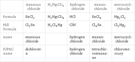  | stannous chloride | H2Hg(Cl)4 | hydrogen chloride | stannic chloride | mercury(I) chloride formula | SnCl_2 | H2Hg(Cl)4 | HCl | SnCl_4 | Hg_2Cl_2 Hill formula | Cl_2Sn | H2Cl4Hg | ClH | Cl_4Sn | Cl_2Hg_2 name | stannous chloride | | hydrogen chloride | stannic chloride | mercury(I) chloride IUPAC name | dichlorotin | | hydrogen chloride | tetrachlorostannane | chloromercury