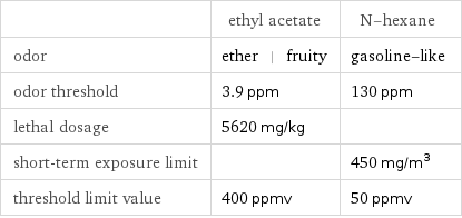  | ethyl acetate | N-hexane odor | ether | fruity | gasoline-like odor threshold | 3.9 ppm | 130 ppm lethal dosage | 5620 mg/kg |  short-term exposure limit | | 450 mg/m^3 threshold limit value | 400 ppmv | 50 ppmv