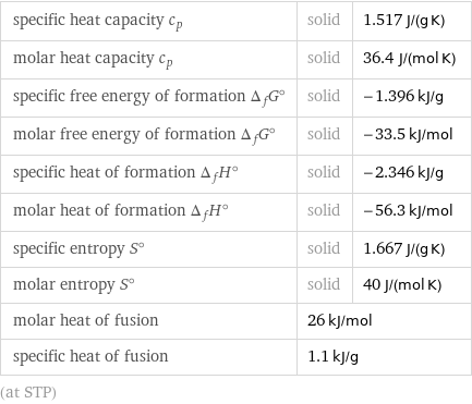 specific heat capacity c_p | solid | 1.517 J/(g K) molar heat capacity c_p | solid | 36.4 J/(mol K) specific free energy of formation Δ_fG° | solid | -1.396 kJ/g molar free energy of formation Δ_fG° | solid | -33.5 kJ/mol specific heat of formation Δ_fH° | solid | -2.346 kJ/g molar heat of formation Δ_fH° | solid | -56.3 kJ/mol specific entropy S° | solid | 1.667 J/(g K) molar entropy S° | solid | 40 J/(mol K) molar heat of fusion | 26 kJ/mol |  specific heat of fusion | 1.1 kJ/g |  (at STP)