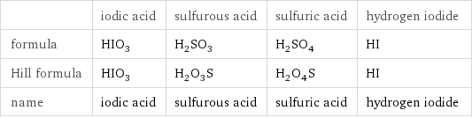  | iodic acid | sulfurous acid | sulfuric acid | hydrogen iodide formula | HIO_3 | H_2SO_3 | H_2SO_4 | HI Hill formula | HIO_3 | H_2O_3S | H_2O_4S | HI name | iodic acid | sulfurous acid | sulfuric acid | hydrogen iodide