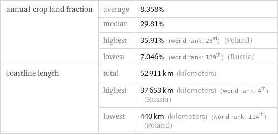 annual-crop land fraction | average | 8.358%  | median | 29.81%  | highest | 35.91% (world rank: 23rd) (Poland)  | lowest | 7.046% (world rank: 139th) (Russia) coastline length | total | 52911 km (kilometers)  | highest | 37653 km (kilometers) (world rank: 4th) (Russia)  | lowest | 440 km (kilometers) (world rank: 114th) (Poland)