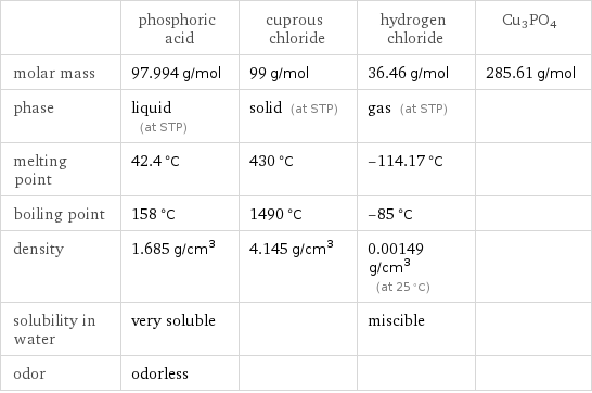  | phosphoric acid | cuprous chloride | hydrogen chloride | Cu3PO4 molar mass | 97.994 g/mol | 99 g/mol | 36.46 g/mol | 285.61 g/mol phase | liquid (at STP) | solid (at STP) | gas (at STP) |  melting point | 42.4 °C | 430 °C | -114.17 °C |  boiling point | 158 °C | 1490 °C | -85 °C |  density | 1.685 g/cm^3 | 4.145 g/cm^3 | 0.00149 g/cm^3 (at 25 °C) |  solubility in water | very soluble | | miscible |  odor | odorless | | | 